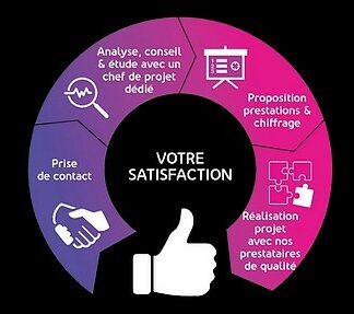 Coachong Nos compétences schéma